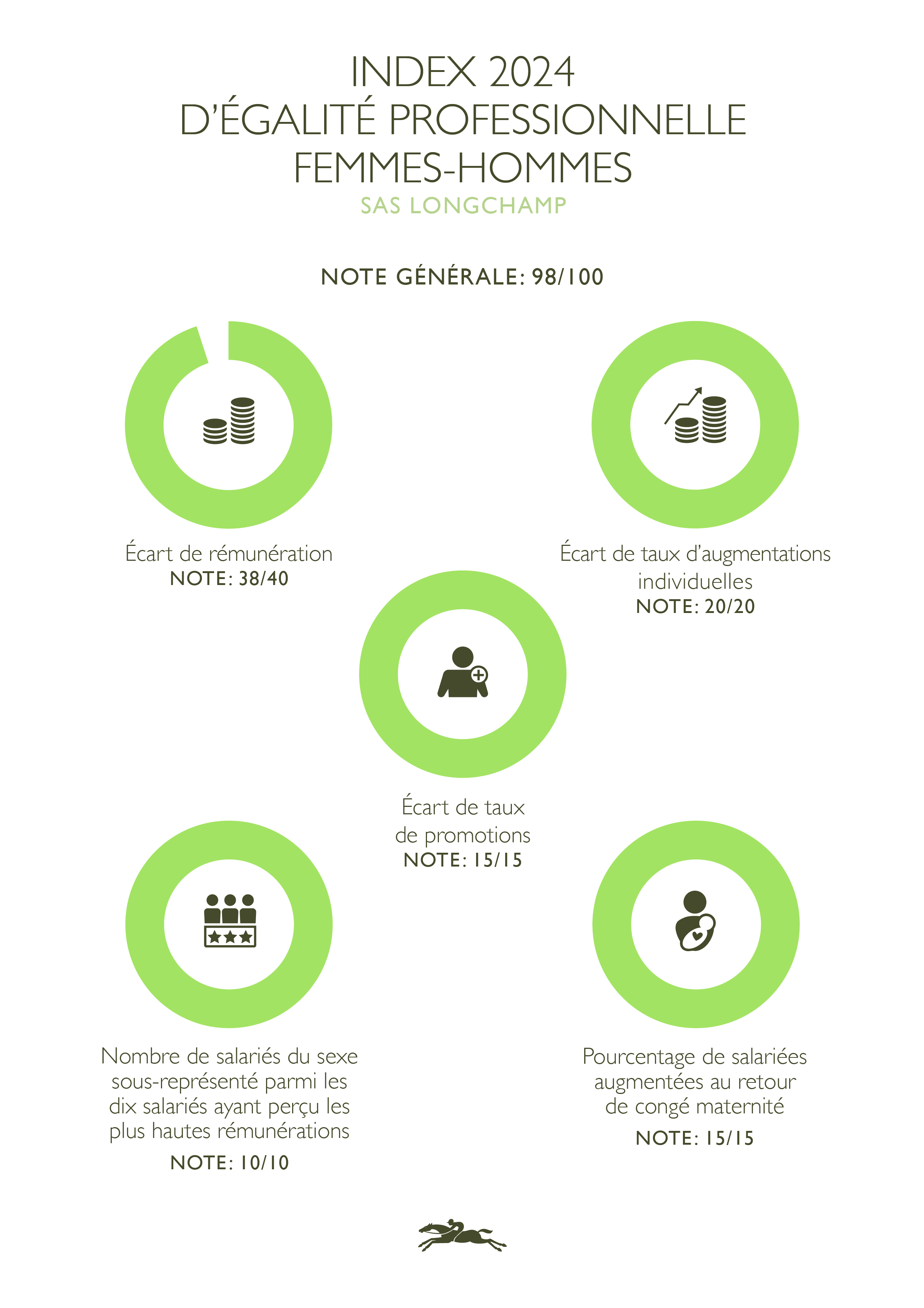index-egalite-hommes-femmes-sas-longchamp