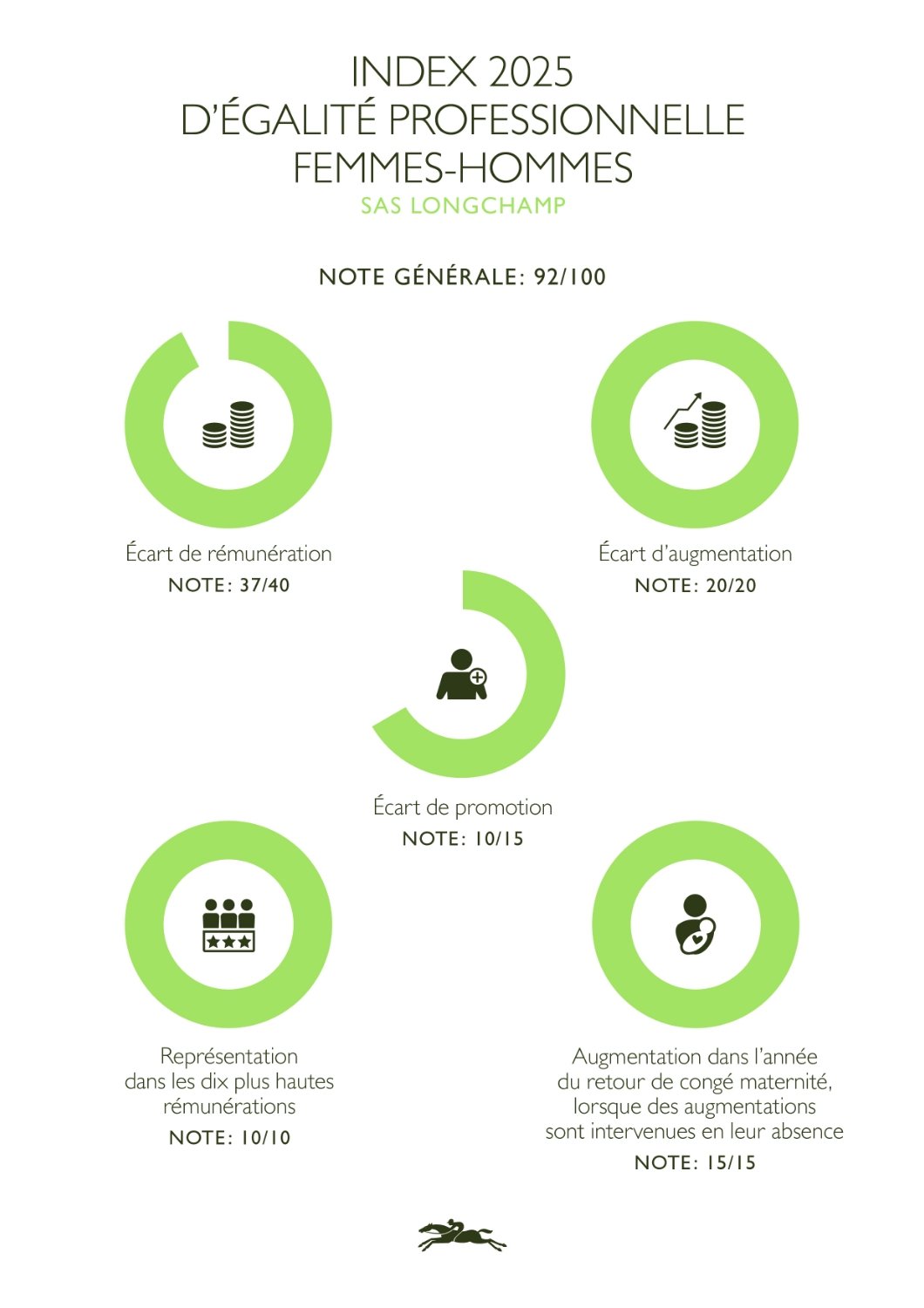 index-egalite-hommes-femmes-sas-longchamp