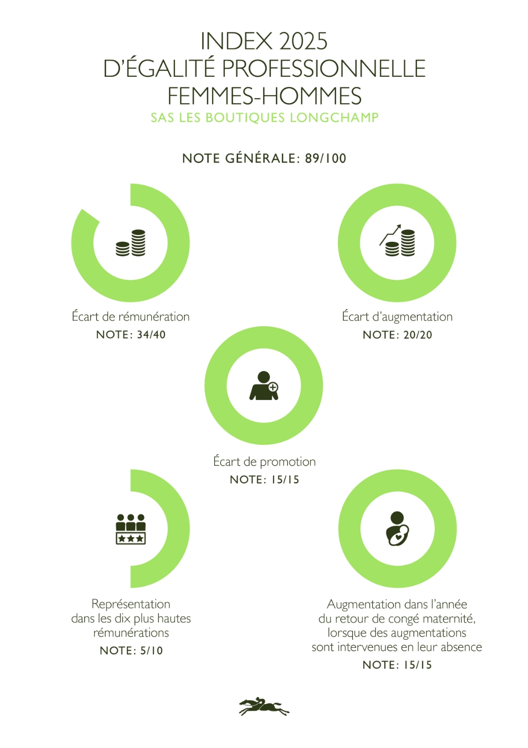 index-egalite-hommes-femmes-sas-les-boutiques-longchamp